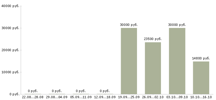 Вакансии управляющий супермаркетом Башкортостан - Медиана зарплат управляющий супермаркетом Башкортостан за 2 месяца