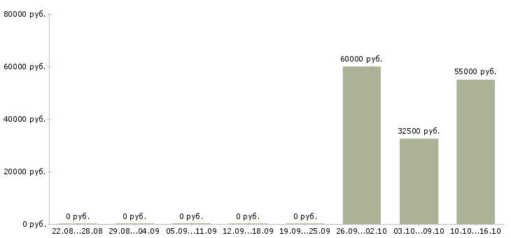 Вакансии фасовщик вахта Удмуртия - Медиана зарплат фасовщик вахта Удмуртия за 2 месяца