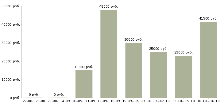 Вакансии экономист по финансовой работе в Краснодаре - Медиана зарплат экономист по финансовой работе в Краснодаре за 2 месяца