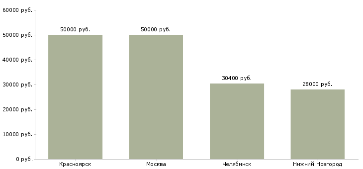 Поиск работы инженер сантехник-Медиана зарплаты для вакансии «инженер сантехник» в других городах