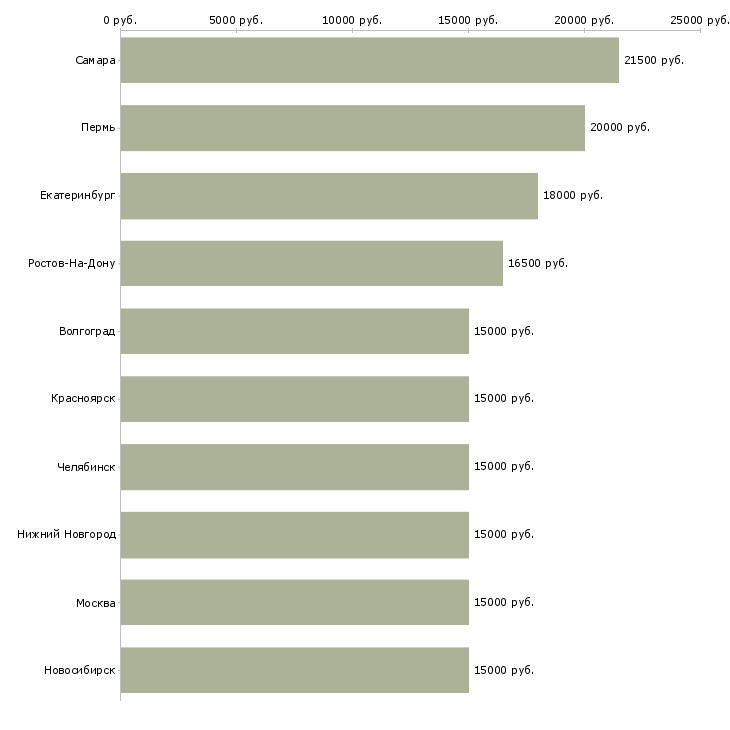 Поиск работы компьютерный оператор-Медиана зарплаты для вакансии «компьютерный оператор» в других городах