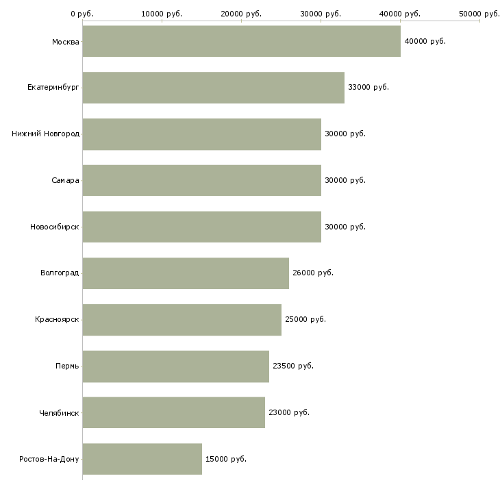 Поиск работы консультант по фитнесу-Медиана зарплаты для вакансии «консультант по фитнесу» в других городах