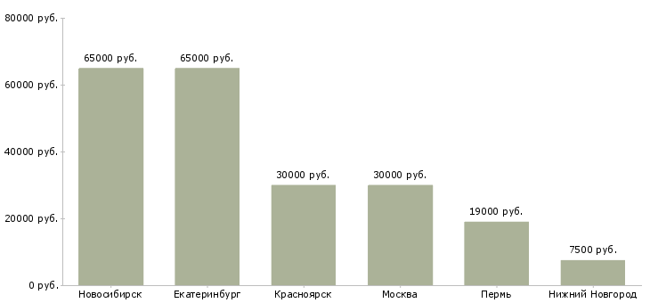 Поиск работы медицинский работник на предрейсовый осмотр-Медиана зарплаты для вакансии «медицинский работник на предрейсовый осмотр» в других городах