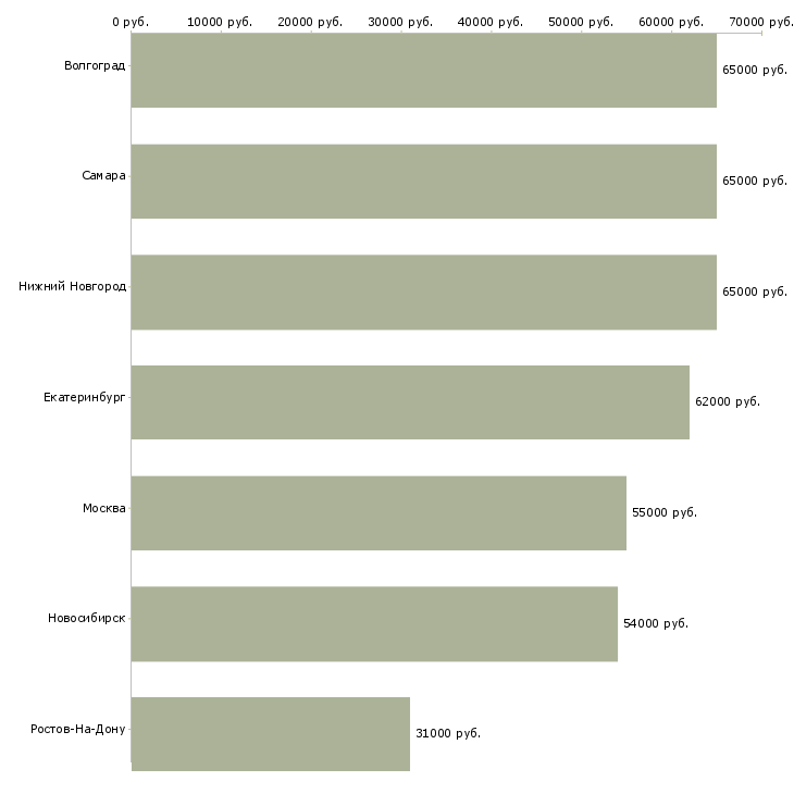 Поиск работы начальник отдела розничного бизнеса-Медиана зарплаты для вакансии «начальник отдела розничного бизнеса» в других городах