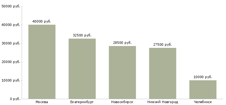 Поиск работы сборщик офисной мебели-Медиана зарплаты для вакансии «сборщик офисной мебели» в других городах