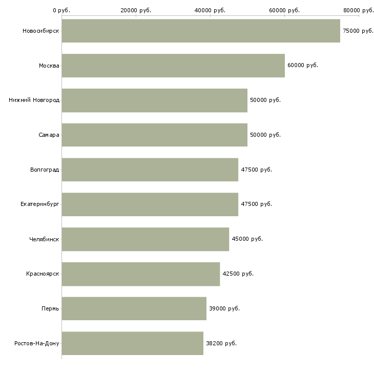 Поиск работы супервайзер по торговым представителям-Медиана зарплаты для вакансии «супервайзер по торговым представителям» в других городах