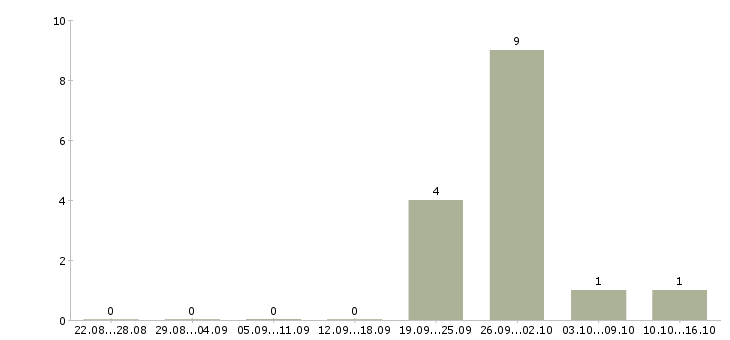 Работа руководитель отдела безопасности Башкортостан - Число вакансий Башкортостан по специальности руководитель отдела безопасности за 2 месяца