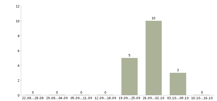 Работа руководитель юридической службы Башкортостан - Число вакансий Башкортостан по специальности руководитель юридической службы за 2 месяца