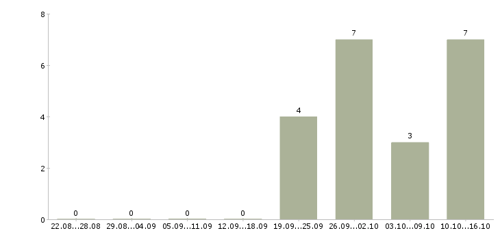 Работа руководитель в новый отдел Набережные челны - Число вакансий Набережные челны по специальности руководитель в новый отдел за 2 месяца