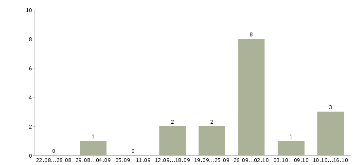 Работа оператор на исходящие звонки Ростов-на-дону - Число вакансий Ростов-на-дону по специальности оператор на исходящие звонки за 2 месяца