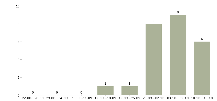 Работа упаковщики ночные Ростов-на-дону - Число вакансий Ростов-на-дону по специальности упаковщики ночные за 2 месяца