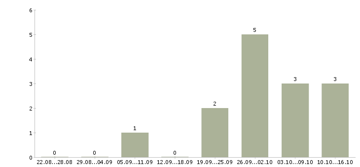 Работа бухгалтер на участок поставщики Санкт-петербург - Число вакансий Санкт-петербург по специальности бухгалтер на участок поставщики за 2 месяца