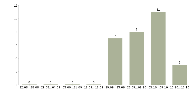 Работа рабочие плотники Санкт-петербург - Число вакансий Санкт-петербург по специальности рабочие плотники за 2 месяца