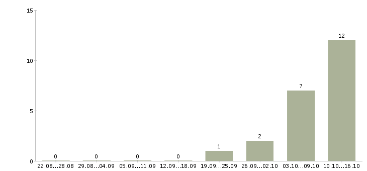 Работа менеджера телефонных продаж Симферополь - Число вакансий Симферополь по специальности менеджера телефонных продаж за 2 месяца