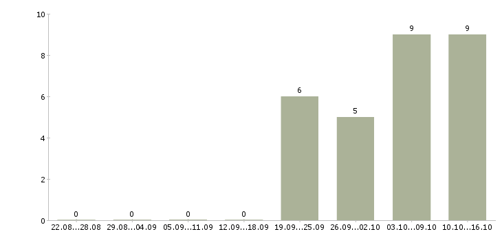 Работа бухгалтер по начислению заработной платы Татарстан - Число вакансий Татарстан по специальности бухгалтер по начислению заработной платы за 2 месяца