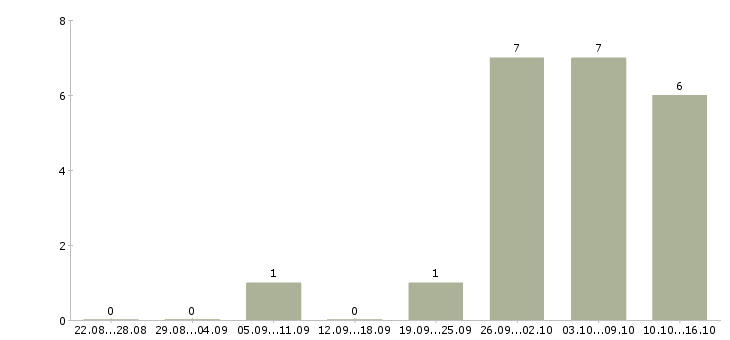 Работа специалист по открытию счетов Удмуртия - Число вакансий Удмуртия по специальности специалист по открытию счетов за 2 месяца