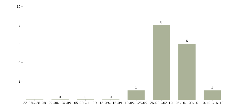 Работа фасовщик вахта Удмуртия - Число вакансий Удмуртия по специальности фасовщик вахта за 2 месяца