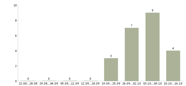 Работа специалист службы контроля в Барнауле - Число вакансий в Барнауле по специальности специалист службы контроля за 2 месяца