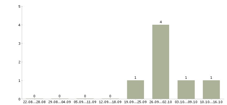 Работа менеджер по кадровому делопроизводству в Владивостоке - Число вакансий в Владивостоке по специальности менеджер по кадровому делопроизводству за 2 месяца
