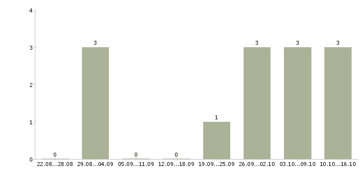 Работа специалист по открытию счетов в Волгограде - Число вакансий в Волгограде по специальности специалист по открытию счетов за 2 месяца