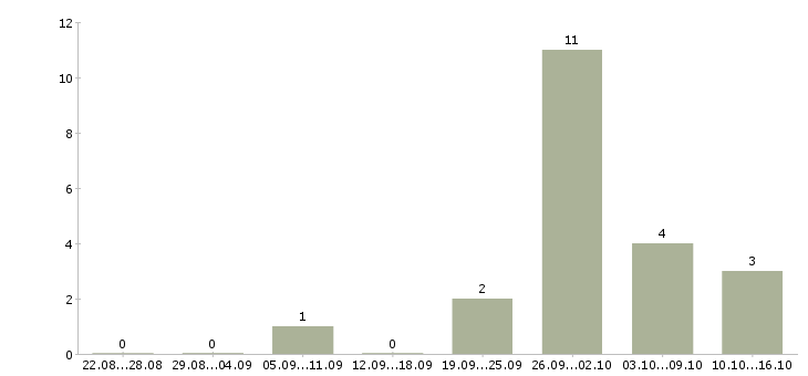 Работа на руководящую должность в Вологде - Число вакансий в Вологде по специальности на руководящую должность за 2 месяца