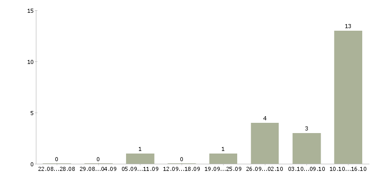Работа подработка в интернет магазине в Вологде - Число вакансий в Вологде по специальности подработка в интернет магазине за 2 месяца