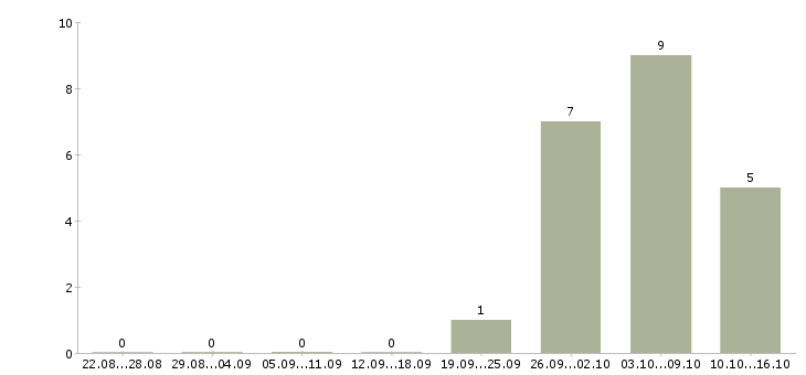 Работа дистанционный оператор в Екатеринбурге - Число вакансий в Екатеринбурге по специальности дистанционный оператор за 2 месяца