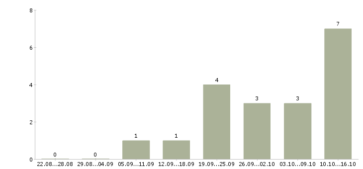 Работа мастер аппаратного педикюра в Екатеринбурге - Число вакансий в Екатеринбурге по специальности мастер аппаратного педикюра за 2 месяца