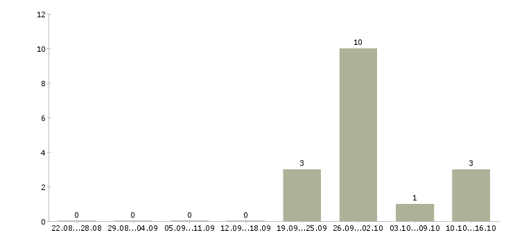 Работа специалист по сбыту в Екатеринбурге - Число вакансий в Екатеринбурге по специальности специалист по сбыту за 2 месяца