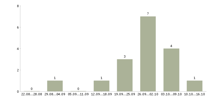 Работа администратор дистанционно в Иваново - Число вакансий в Иваново по специальности администратор дистанционно за 2 месяца