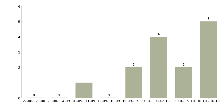 Работа менеджер по отгрузкам в Иваново - Число вакансий в Иваново по специальности менеджер по отгрузкам за 2 месяца