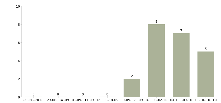 Работа на руководящую должность в Иваново - Число вакансий в Иваново по специальности на руководящую должность за 2 месяца