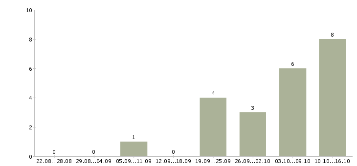 Работа налоговый менеджер в Казани - Число вакансий в Казани по специальности налоговый менеджер за 2 месяца