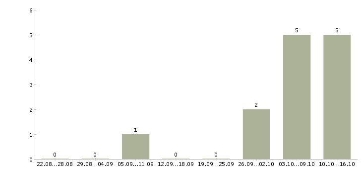 Работа директор розничных магазинов в Кирове - Число вакансий в Кирове по специальности директор розничных магазинов за 2 месяца