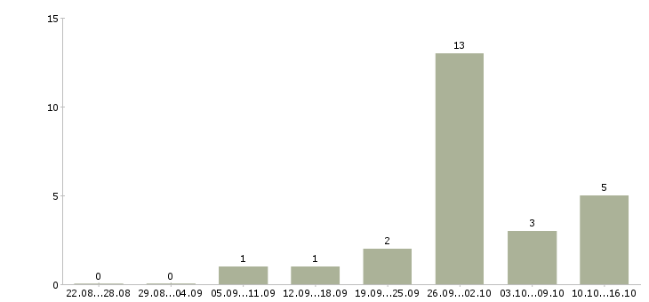 Работа экономист по финансовой работе в Краснодаре - Число вакансий в Краснодаре по специальности экономист по финансовой работе за 2 месяца