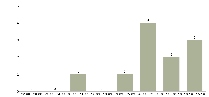 Работа на руководящую должность в Кургане - Число вакансий в Кургане по специальности на руководящую должность за 2 месяца