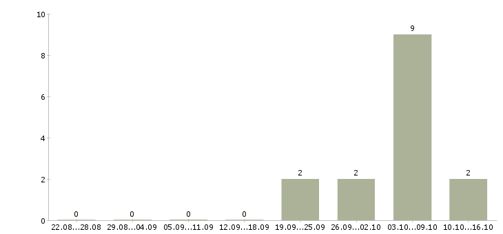 Работа грузчик в супермаркет в Липецке - Число вакансий в Липецке по специальности грузчик в супермаркет за 2 месяца