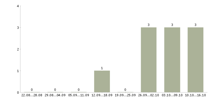 Работа руководитель корпоративного отдела в Липецке - Число вакансий в Липецке по специальности руководитель корпоративного отдела за 2 месяца