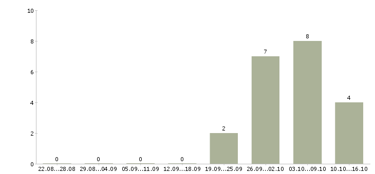 Работа менеджер подработка в Магнитогорске - Число вакансий в Магнитогорске по специальности менеджер подработка за 2 месяца