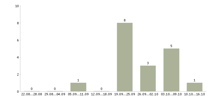 Работа менеджер по развитию магазина в Мурманске - Число вакансий в Мурманске по специальности менеджер по развитию магазина за 2 месяца