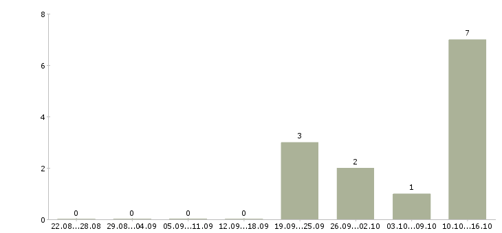 Работа специалист по развитию персонала в Новокузнецке - Число вакансий в Новокузнецке по специальности специалист по развитию персонала за 2 месяца