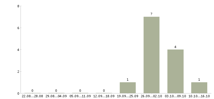 Работа подработка в интернет магазине в Пензе - Число вакансий в Пензе по специальности подработка в интернет магазине за 2 месяца