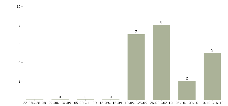 Работа специалист в отдел персонала в Перми - Число вакансий в Перми по специальности специалист в отдел персонала за 2 месяца
