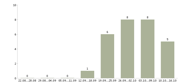 Работа на дому реклама в Пскове - Число вакансий в Пскове по специальности на дому реклама за 2 месяца