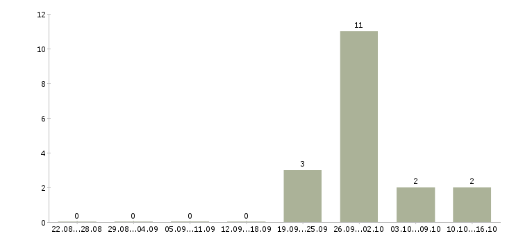 Работа складской рабочий в Пскове - Число вакансий в Пскове по специальности складской рабочий за 2 месяца