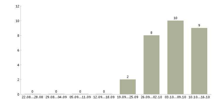 Работа сотрудники для работы онлайн в Пскове - Число вакансий в Пскове по специальности сотрудники для работы онлайн за 2 месяца