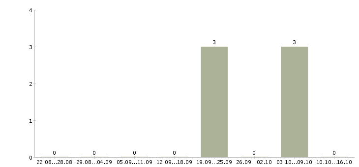 Работа менеджер отдела развития в Пятигорске - Число вакансий в Пятигорске по специальности менеджер отдела развития за 2 месяца