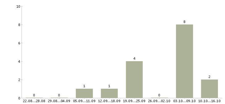 Работа инженер по согласованиям в Рязани - Число вакансий в Рязани по специальности инженер по согласованиям за 2 месяца