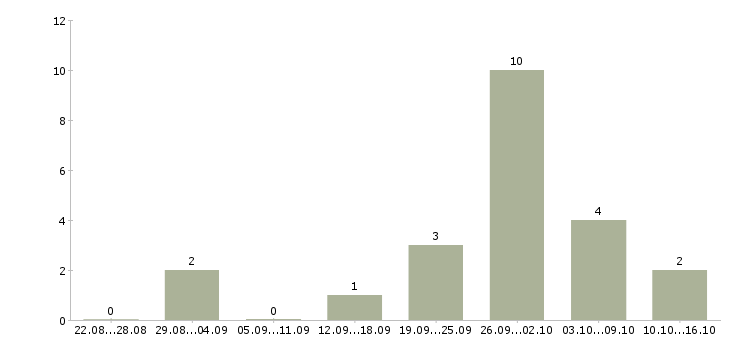 Работа администратор дистанционно в Смоленске - Число вакансий в Смоленске по специальности администратор дистанционно за 2 месяца
