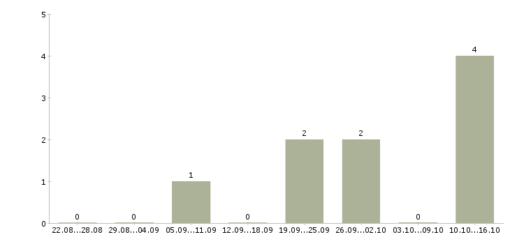 Работа специалист по развитию и обучению в Сыктывкаре - Число вакансий в Сыктывкаре по специальности специалист по развитию и обучению за 2 месяца